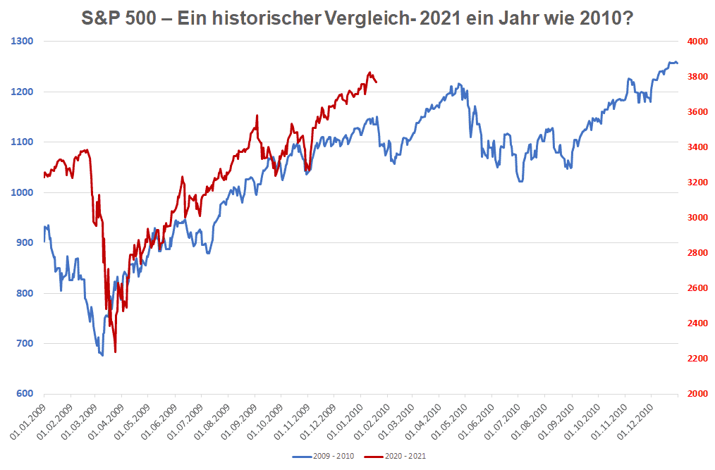 S&P 500 ein historischer Vergleich 