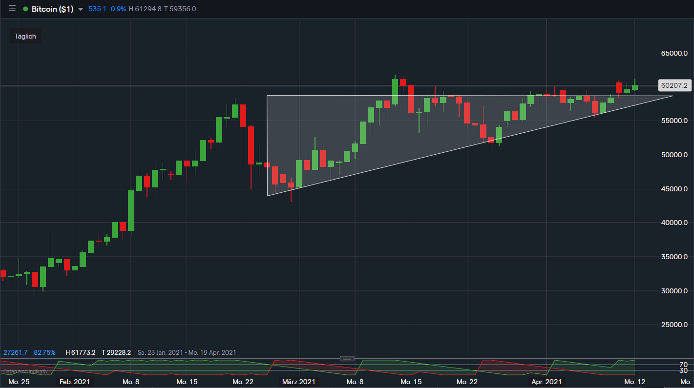 Bitcoin Ausblick: Worauf Anleger kurzfristig achten sollten - Bouhmidi  Börsenbrief